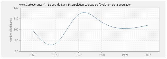 Le Lou-du-Lac : Interpolation cubique de l'évolution de la population